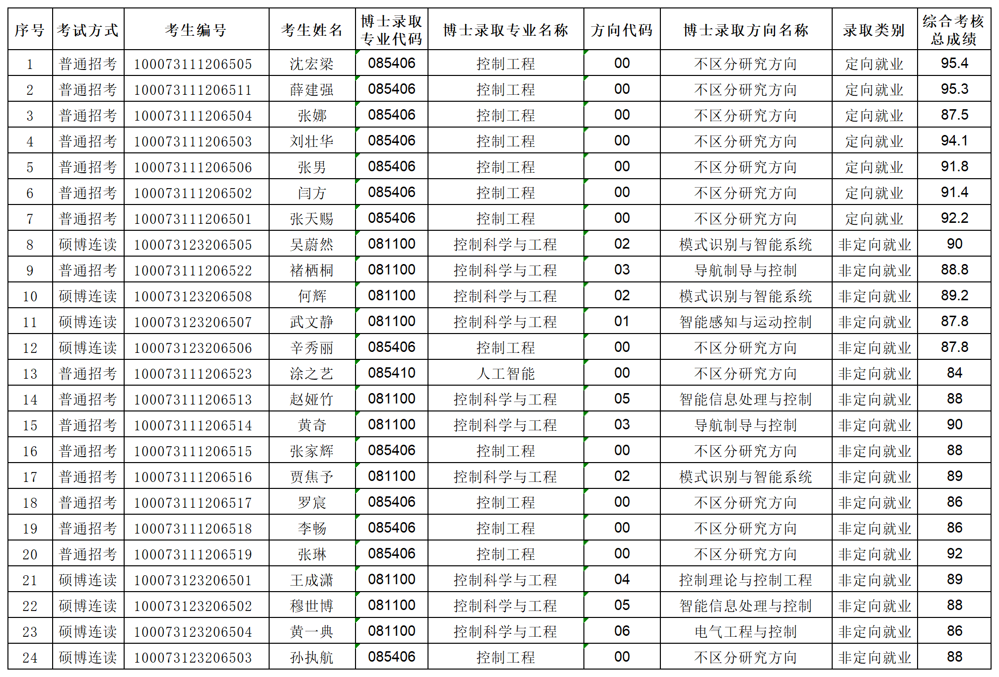 澳门银河博彩
澳门银河博彩
2023年专项博士研究生拟录取名单公示_Sheet1.png