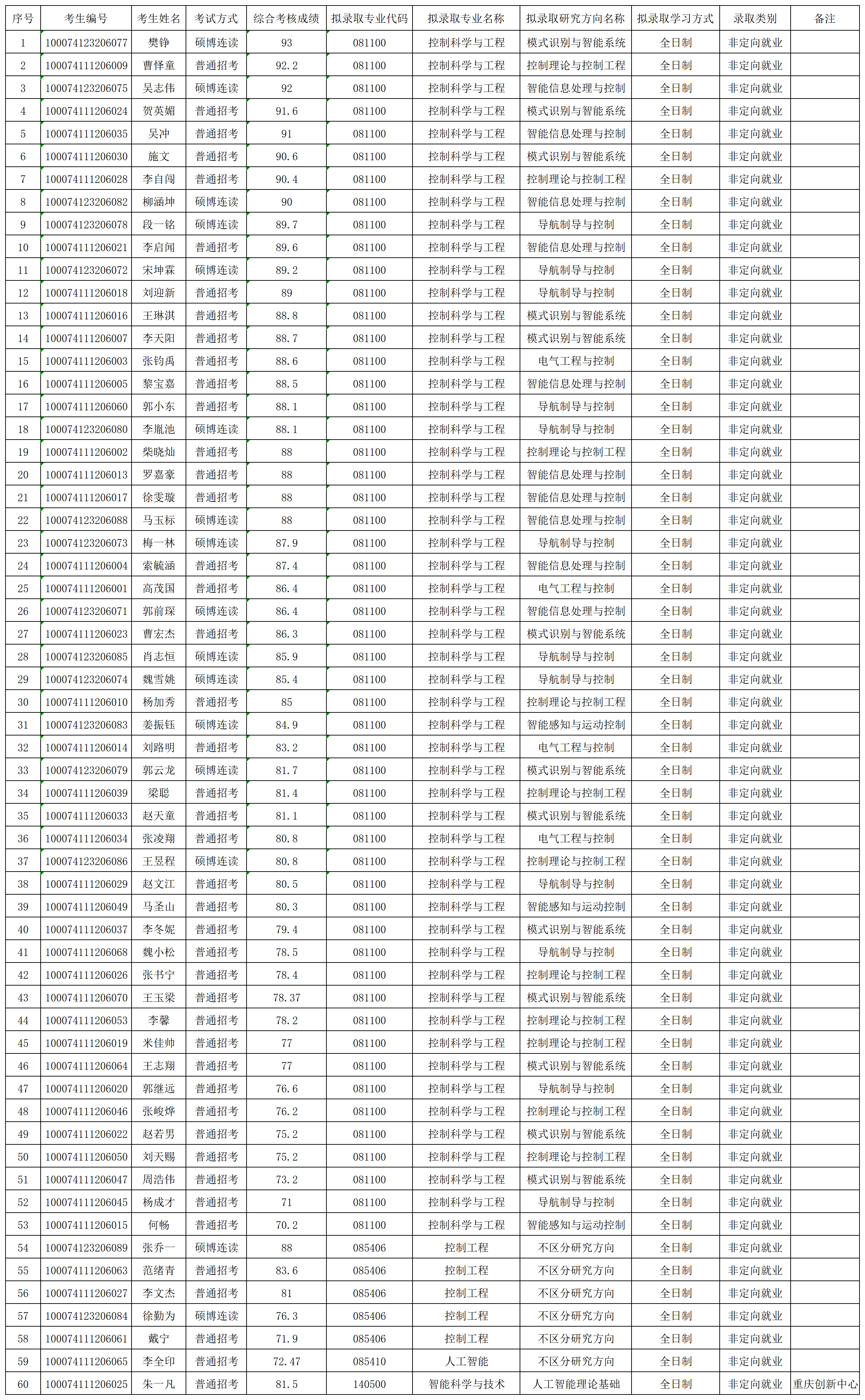 2024年澳门银河博彩
博士拟录取名单公示_名单.png