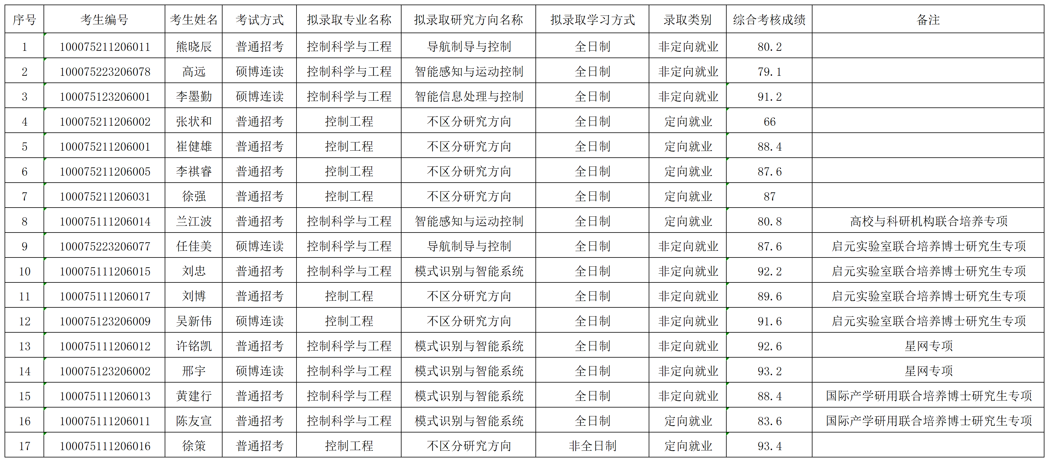 澳门银河博彩
2025年招收博士学位研究生拟录取名单公示（第二批）_录取名单.png