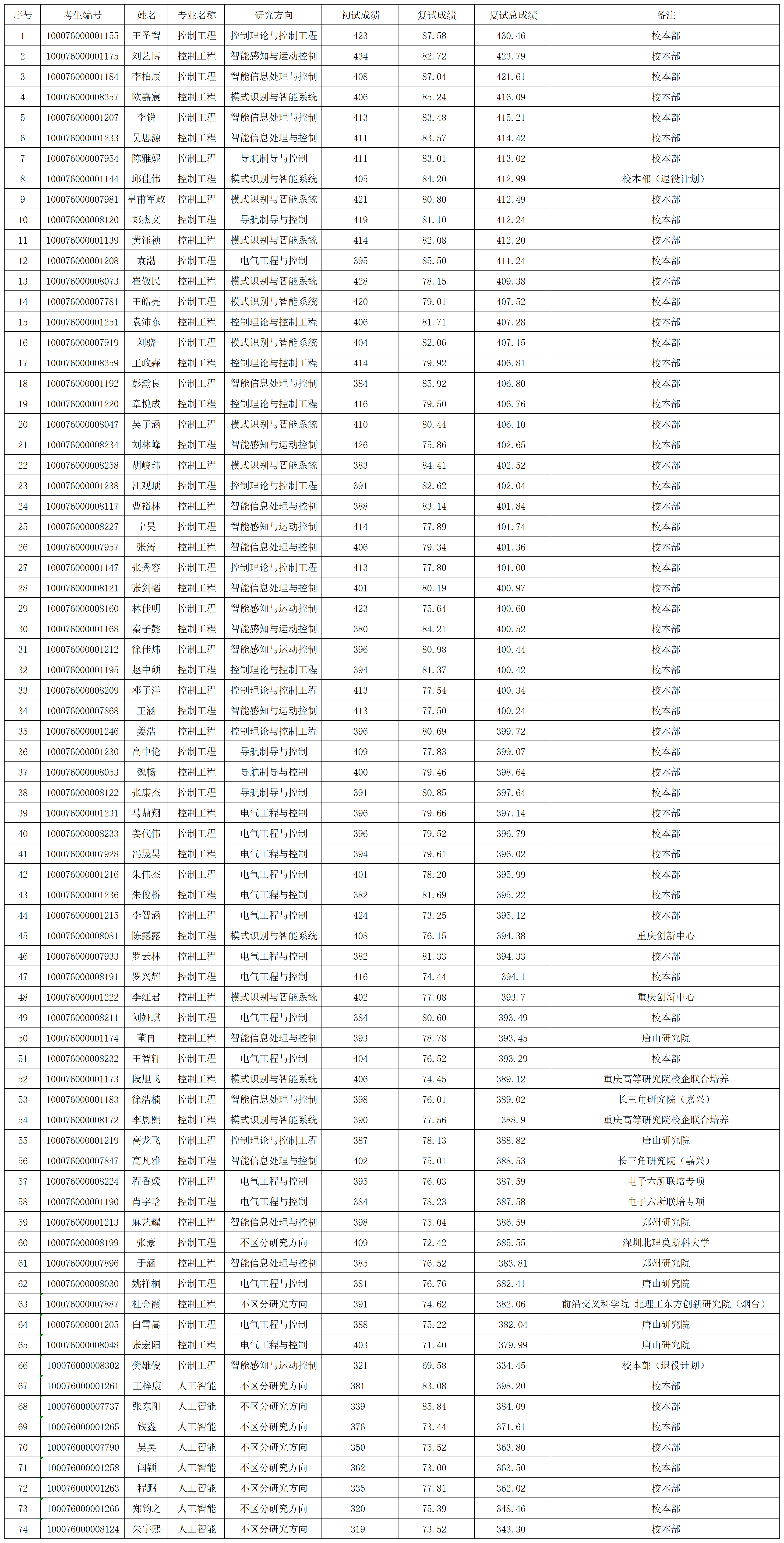 澳门银河博彩
2026年研究生入学考试“专业学位”拟录取名单0331(1)_Sheet1.png