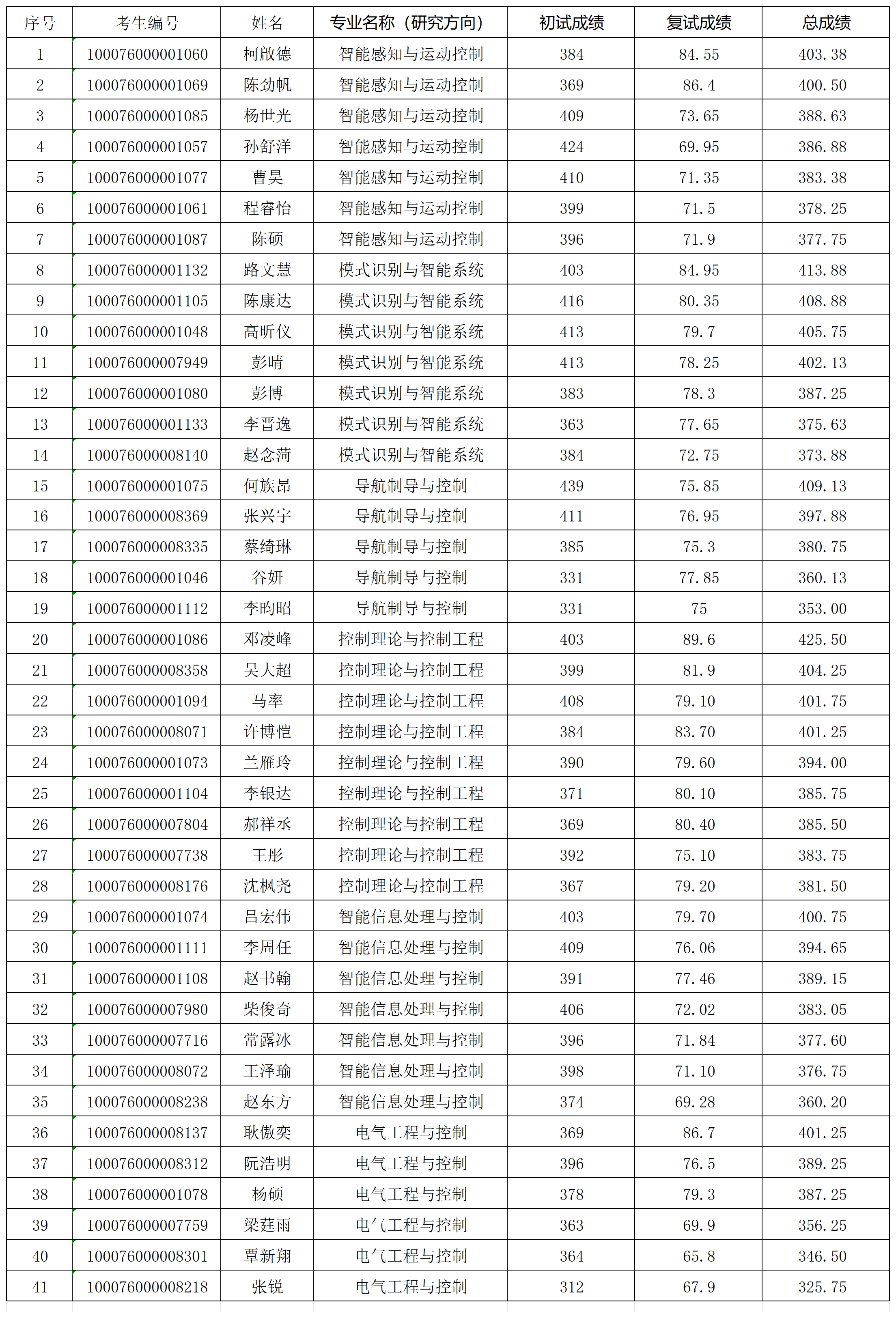 澳门银河博彩
2026年研究生入学考试“学术型”拟录取名单0331V2_Sheet1(1).png