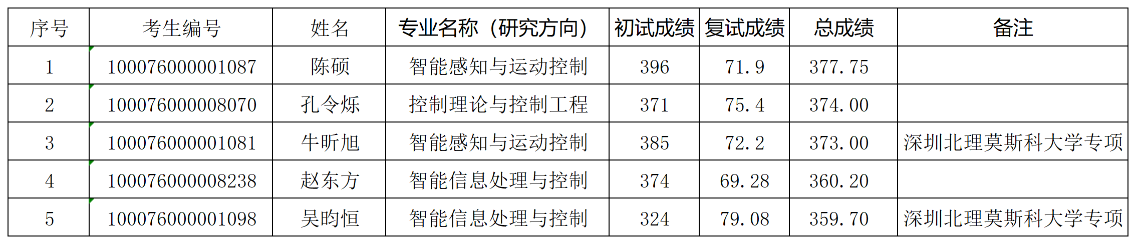 澳门银河博彩
2026年研究生入学考试“学术型”拟录取名单（增补）_Sheet1.png
