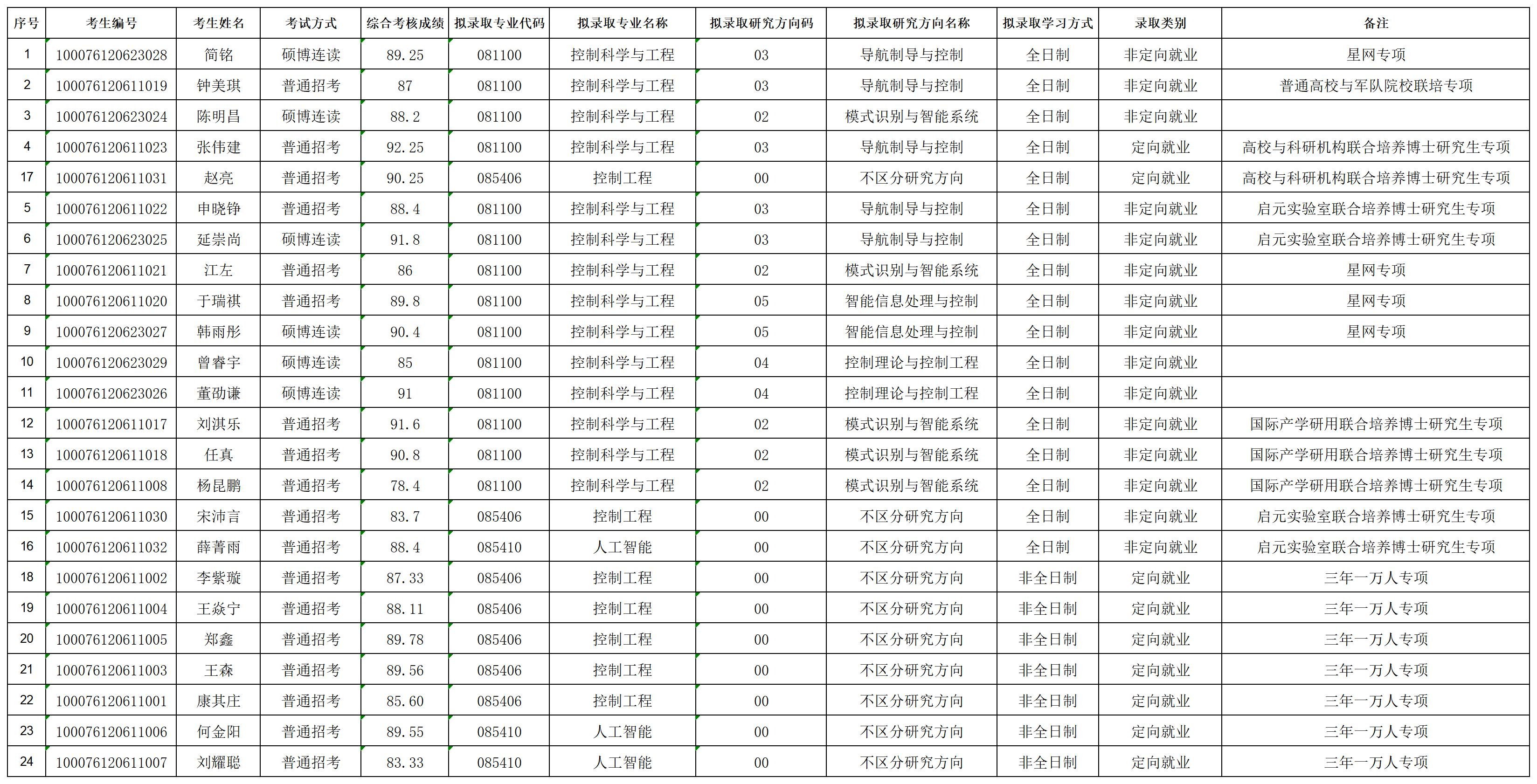 澳门银河博彩
2026年招收攻读博士学位研究生拟录取名单公示（专项批次）_lqxx30115823.png